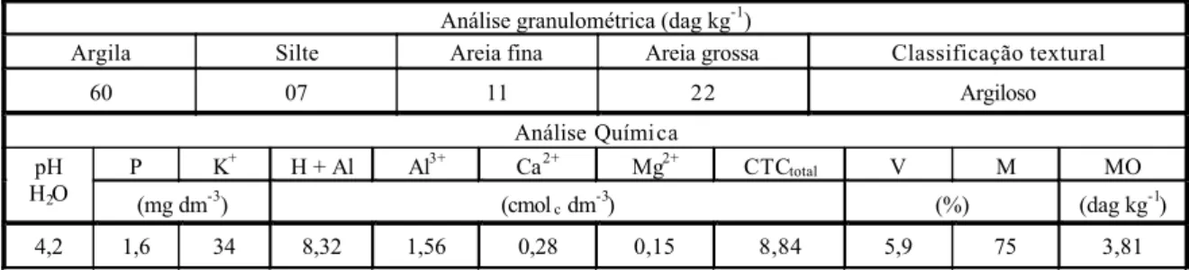 Tabela 1 - Composição físico-química da camada arável (0-20 cm) do solo Argissolo Vermelho-Amarelo utilizado no experimento