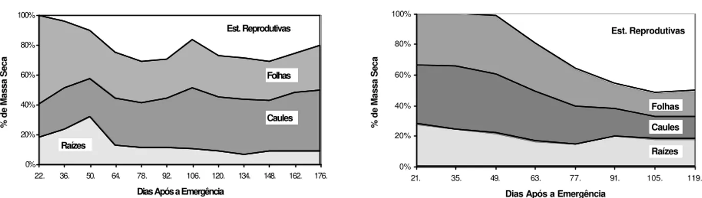 Figura 1 - Percentual da biomassa seca de Richardia brasiliensis e de soja distribuídas em raízes, caules, folhas e estruturas reprodutivas ao longo do ciclo de desenvolvimento