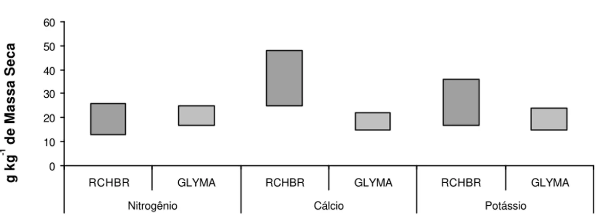 Figura 3 - Amplitude do teor total de fósforo, magnésio e enxofre nas plantas de Richardia brasiliensis e Glycine max quando cultivadas em  substrato de areia e irrigadas com solução nutritiva