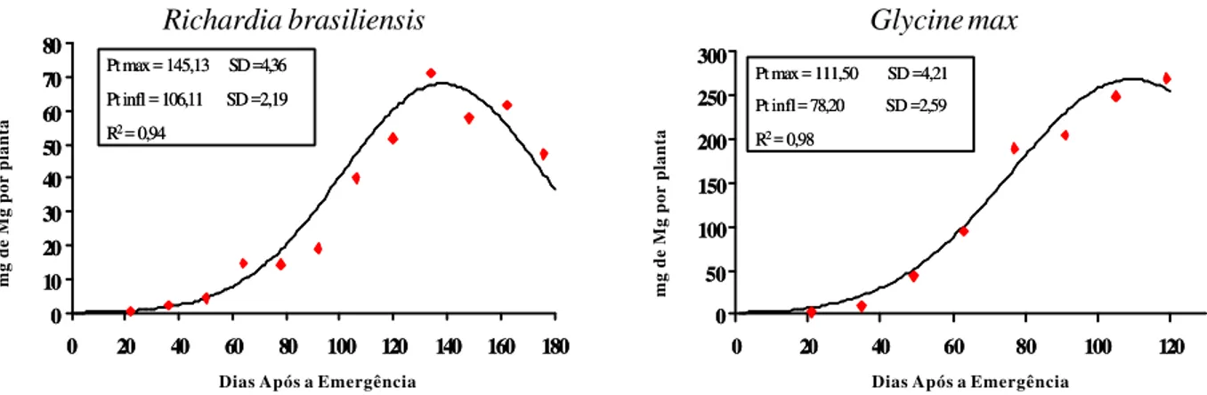 Figura 9 -  Curvas de acúmulo total de magnésio para soja e poaia-branca, equações médias ajustadas com os respectivos coeficientes de determinação, seus pontos de máxima (Pt max) e de inflexão (Pt infl) e o desvio-padrão (SD) dos pontos estudados nas quat
