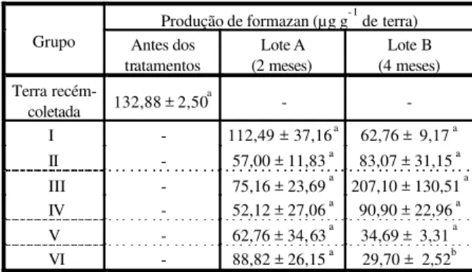 Tabela 2  -  Fator de bioacumulação (FB) de glyphosate em  minhocas ( 14 C nas minhocas / 14 C na terra) 
