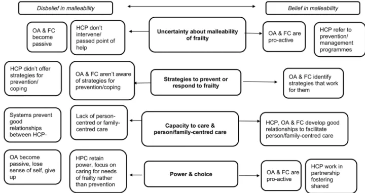 Fig 2. Model of frailty from different stakeholders’ perspectives (HCP: health &amp; care professionals; OA: older adults; FC: family carers).