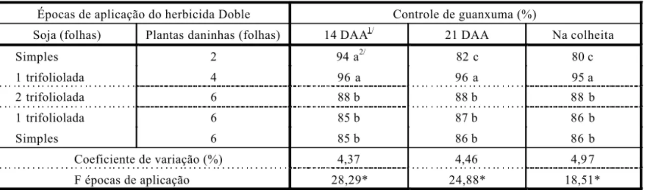Tabela 3 - Grau de controle de guanxuma (Sida rhombifolia) em função de épocas de aplicação do herbicida acifluorfen +  bentazon, na média de doses do produto