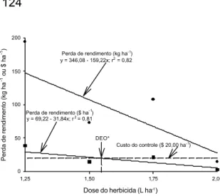 Figura 5 - Perda de rendimento de grãos de soja em função da dose do herbicida acifluorfen + bentazon e dose econômica ótima de controle de picão-preto (Bidens spp.) e guanxuma (Sida rhombifolia)