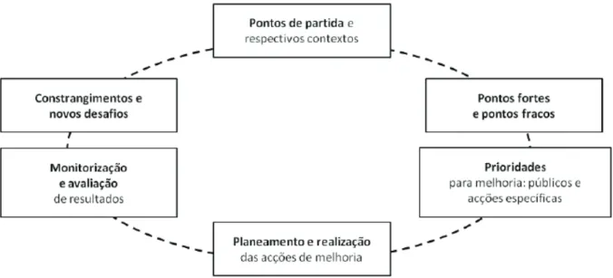 Figura 1- Ciclo de Autoavaliação  