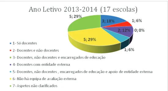 Gráfico 15-Contituição da equipa de autoavaliação 2013-2014 