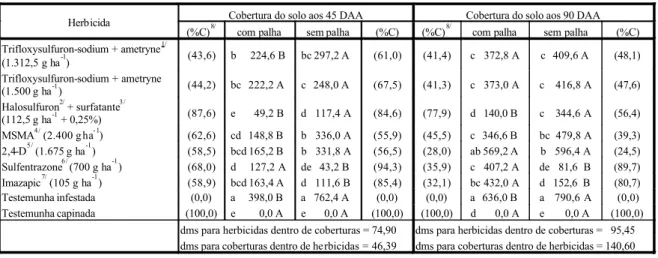 Tabela 3  - Médias do número de manifestações epígeas de tiririca por m 2 , aos 45 e 90 dias após a aplicação (DAA) dos  herbicidas, com e sem cobertura de palha da cana-de-açúcar (desdobramento da interação H x C significativa)