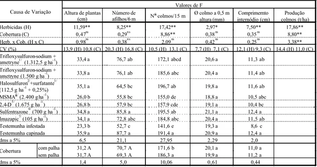 Tabela 6 - Análise de variância da altura das plantas de cana-de-açúcar até a última aurícula visível e do número de afilhos em  6 m aos 65 dias após a aplicação dos herbicidas; e do número, diâmetro, comprimento dos internódios e produção de  colmos da ca