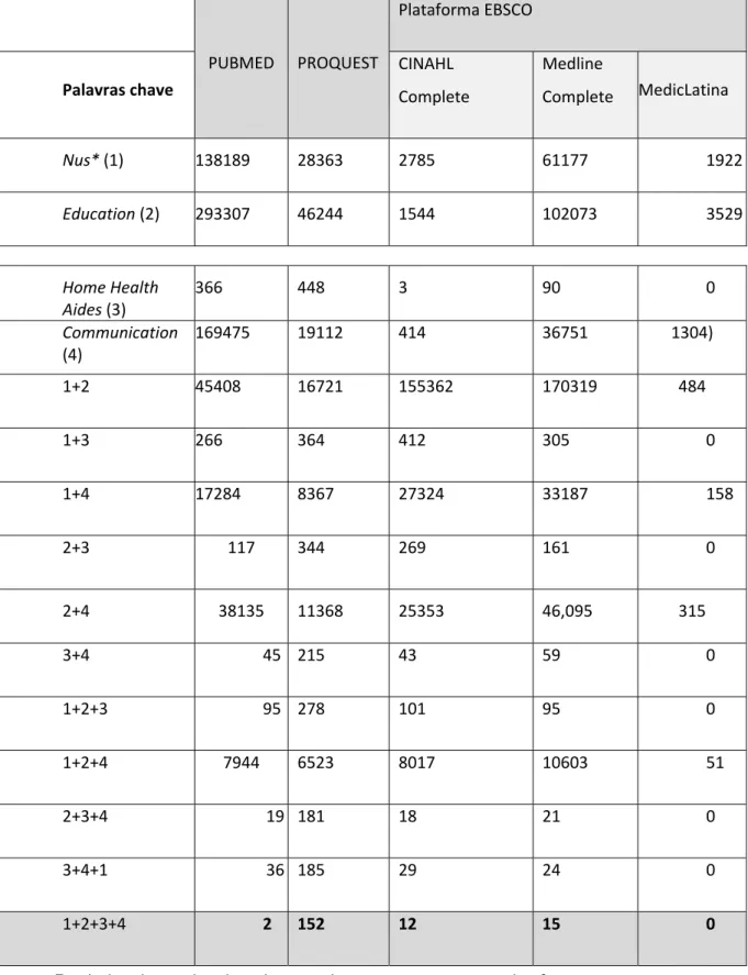 Tabela 1- Resultados da pesquisa nas bases de dados      PUBMED      PROQUEST  Plataforma EBSCO    Palavras chave  CINAHL  Complete  Medline  Complete    MedicLatina  Nus* (1)  138189  28363  2785  61177  1922 Education (2)  293307  46244  1544  102073  35