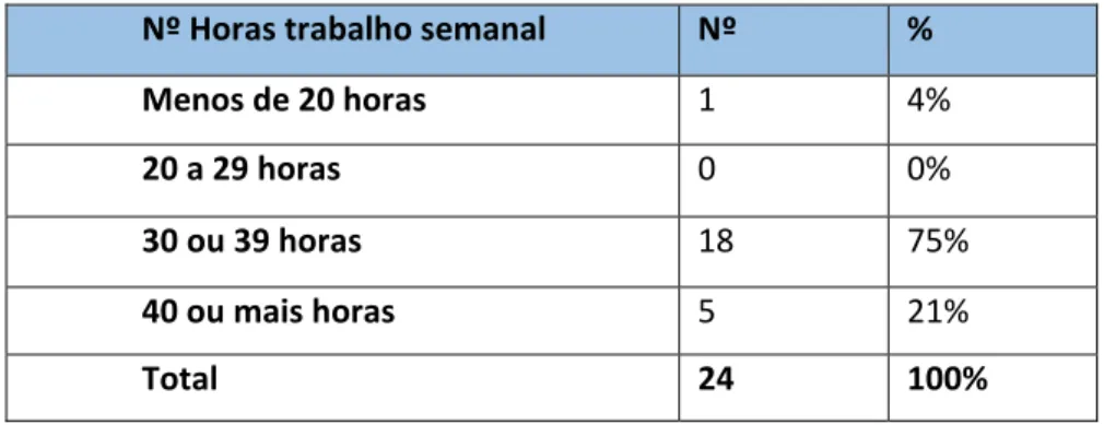 Gráfico nº 11- Nº Horas trabalho semanal 