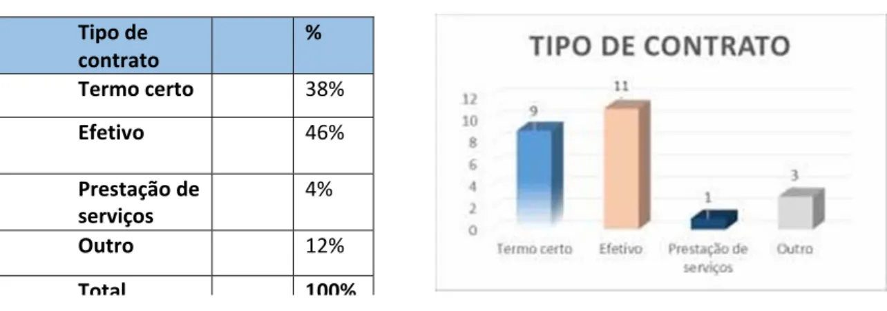 Gráfico nº 14- Como carateriza o seu nível de formação Tipo de contrato % Termo certo 38% Efetivo 46% Prestação de serviços 4% Outro 12% Total100%