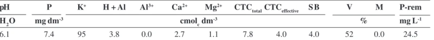 Table 1. Soil chemical characteristics* at 0-20 cm depth in the experimental area, Coimbra – MG