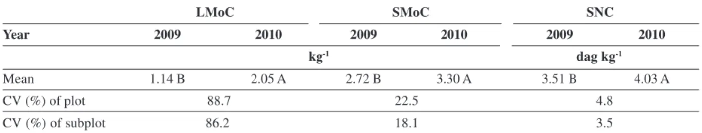 Table 4. Leaf molybdenum content (LMC), seed molybdenum content (SMoC) and seed nitrogen content (SNC) in no-till common bean grown on corn stover, in 2009 and 2010, Coimbra – MG