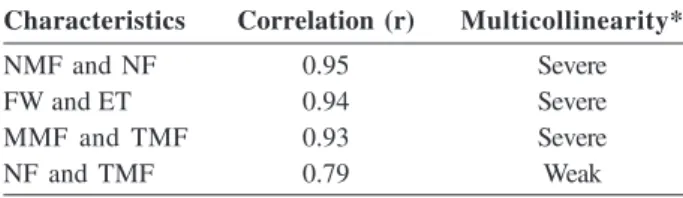 Table 2. Multicollinearity diagnostic test according to Montgomery and Peck (1981) classification