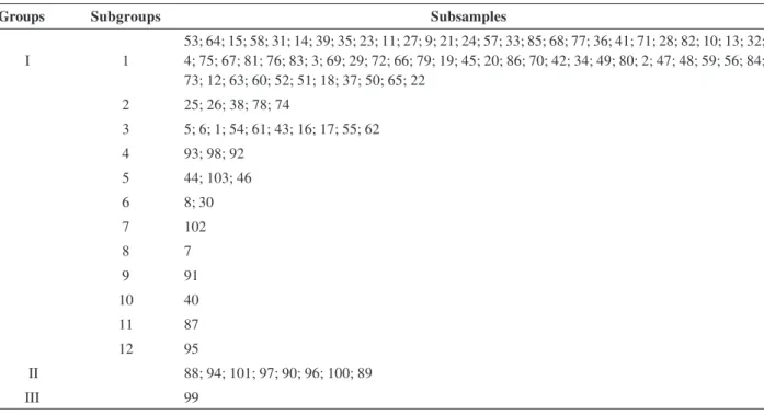 Table 5. Groups and subgroups formed from 101 tomato subsamples from the VGB-UFV and two commercial cultivars by the Tocher’s optimization method based on the evaluation of 13 charateristics