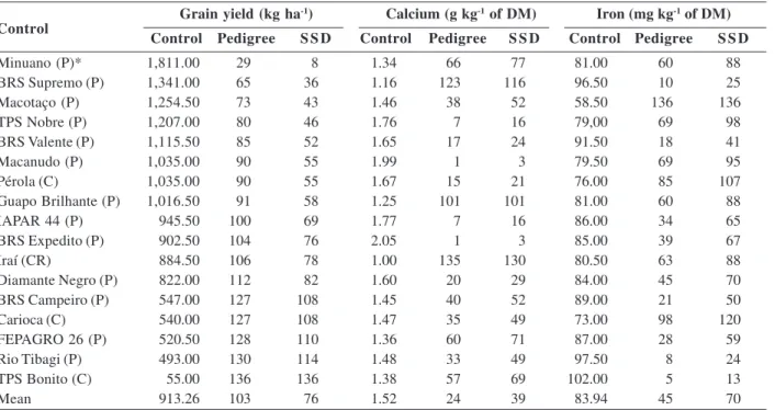 Table 4. Pearson linear correlation coefficients between grain yield and concentrations of calcium and iron in common bean seeds, considering the inbred lines obtained by the methods of Pedigree and Single Seed Descent (SSD), and overall correlations Pedig
