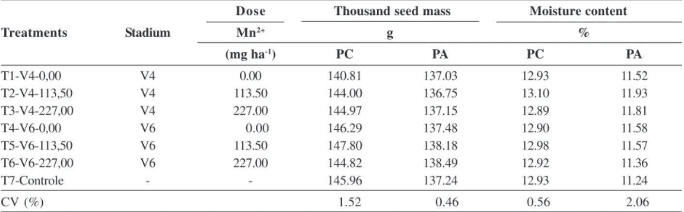 Table 1 shows the treatments and humidity values and mass of a thousand RR soybean seeds for postharvest and post-storage