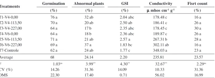 Table 2: Results of germination tests, abnormal plants, GSI, conductivity and first count of seeds in post-storage of RR soybeans