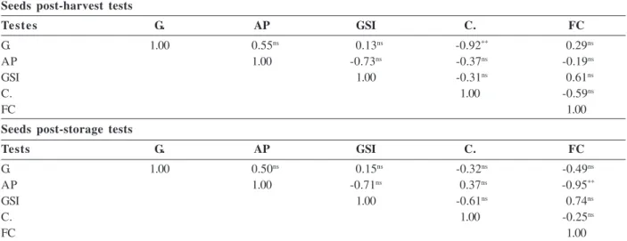 Table 3: Pearson’s correlation coefficients between the variables analyzed in the tests for germination and seeds vigor in postharvest and post-storage
