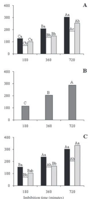 Figure 3. Electrolyte leaching by Brazilwood seeds during the imbibition. In A and C: black columns: seeds without  pre-imbibition; white columns: seeds pre-imbibed for 60 minutes;