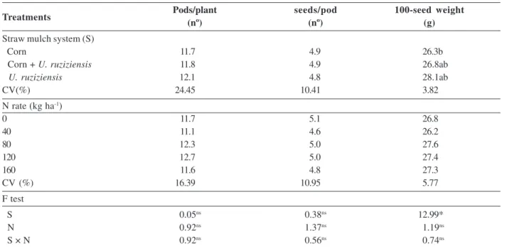 Table 2: Number of pods per plant, number of seeds per pod and 100-seed weight of common bean, cultivar IAC Formoso, under different nitrogen (N) rates in succession to corn alone, corn intercropped with U