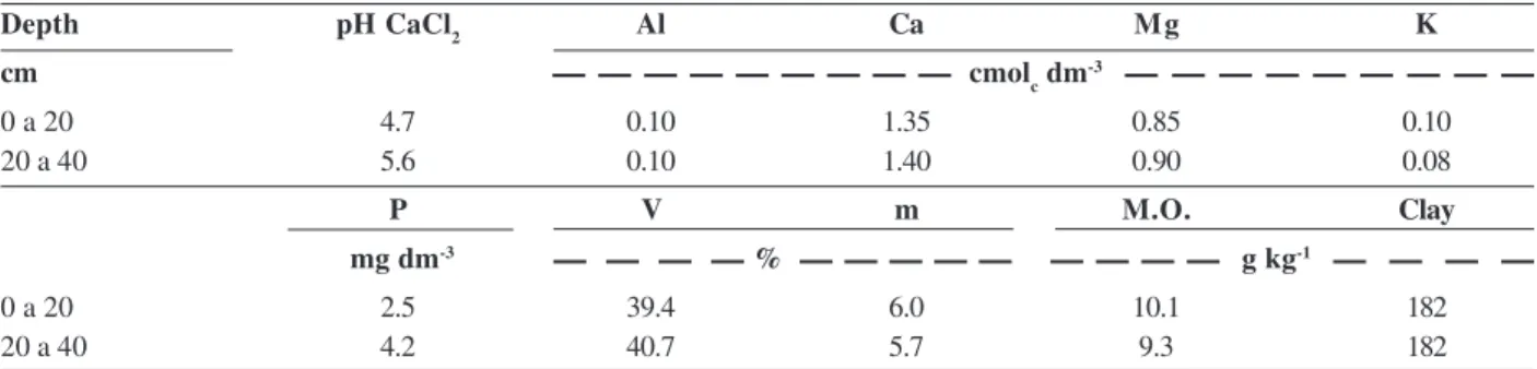 Table 1: Chemical 1  and physical characterization of the soil in the experimental area