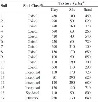 Table 1: Soil classes of studied samples and their particle size composition