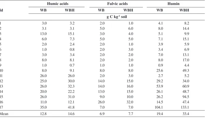 Table 3: Relationship between total organic carbon (y) from the reference method (dry combustion) and organic carbon values (x) measured by different methods evaluated in soil and humic substances