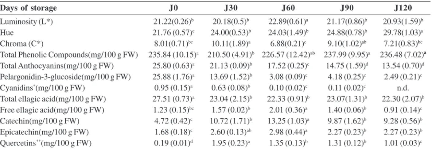 Table 1. Chromatic characteristics and phenolic compounds of strawberries jams stored for 120 days