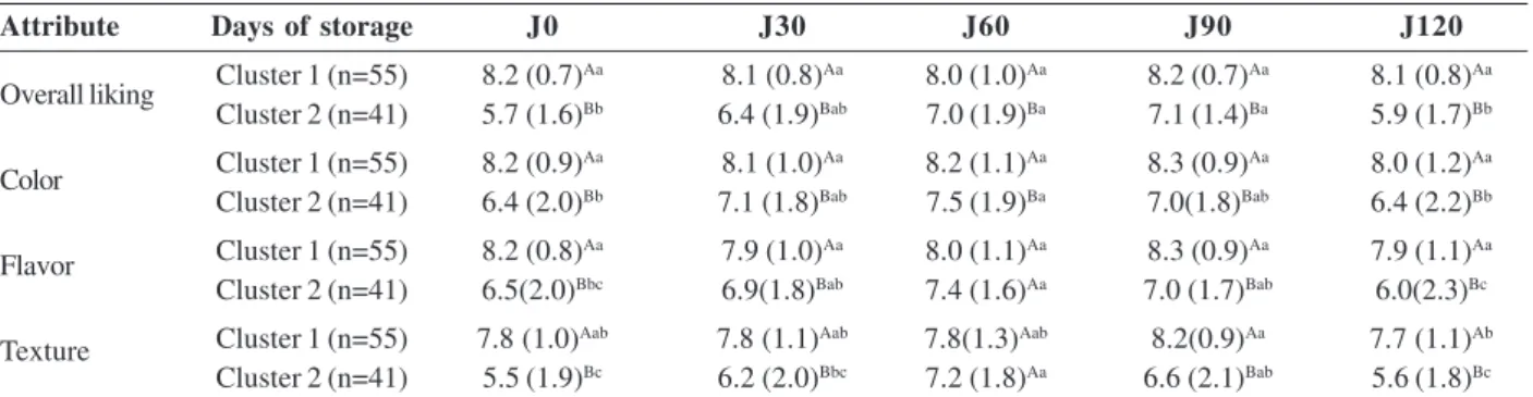 Table 3. Clusters’ acceptance by attributes of strawberry jams stored for 120 days
