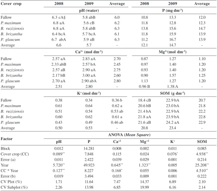 Table 1: Soil’s chemical attributes (pH, P, Ca 2+ , Mg 2+ , K + , and SOM) in the 0-5 cm depth, as a function of the cover crops (plot) and year (subplot), Santo Antônio de Goiás, 2008/2009 and 2009/2010