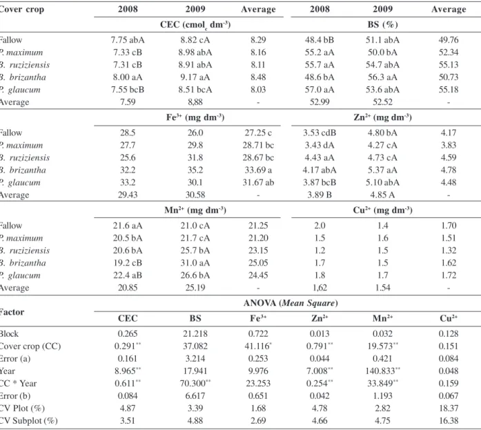 Table 2: Soil’s chemical attributes (CEC, BS, Fe 3+ , Zn 2+ , Mn 2+ , Cu 2+ ), in the 0-5 cm depth, as a function of the cover crops (plot) and year (subplot), Santo Antônio de Goiás, 2008/2009 and 2009/2010