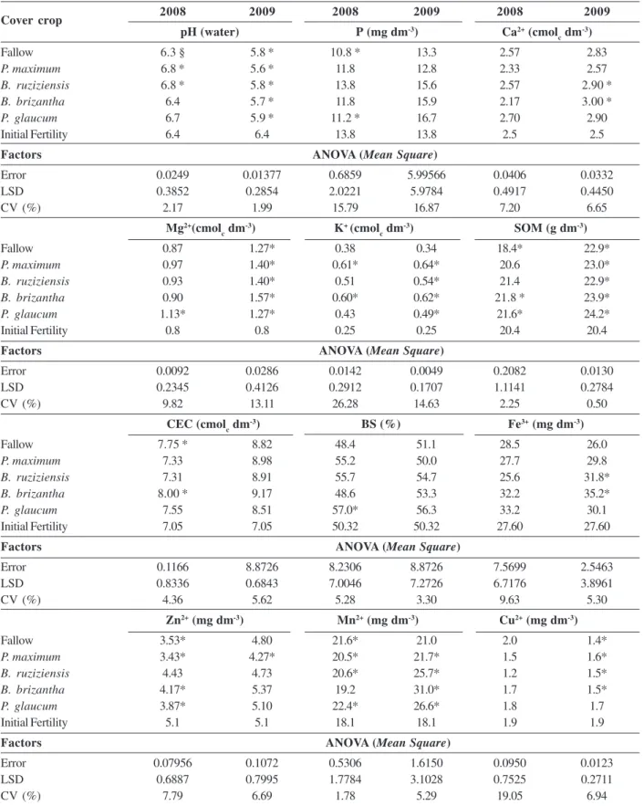 Table 3: Comparison of the soil’s chemical attributes (pH, P, Ca 2+ , Mg 2+ , K + , SOM, CEC, V, Fe 3+ , Zn 2+ , Mn 2+ , Cu 2+ ), in the 0-5 cm depth, as a function of the cover crops with the initial fertility, Santo Antônio de Goiás, 2007/2008 (initial f