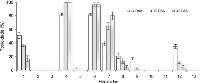 Figura 2 - Toxicidade (%) dos herbicidas (dose baixa), aos 14, 28 e 42 DAA, aplicados em pós-emergência em mandioquinha- mandioquinhasalsa (1  bentazon, 2  clethodim, 3  fenoxaproppethyl, 4  flazasulfuron, 5  fluazifoppbutil, 6  halosulfuron, 7  -imazamox,