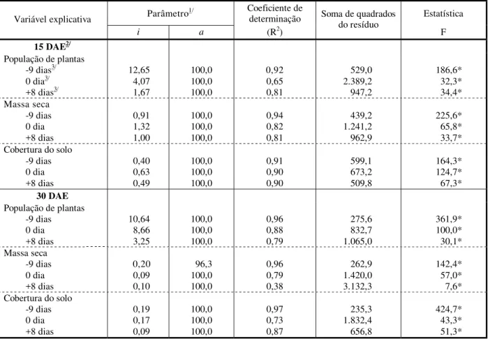 Tabela 1 -  Ajustes obtidos para perda do rendimento de grãos de arroz em função de população, massa seca da parte aérea,  cobertura do solo e época de emergência do arroz-vermelho
