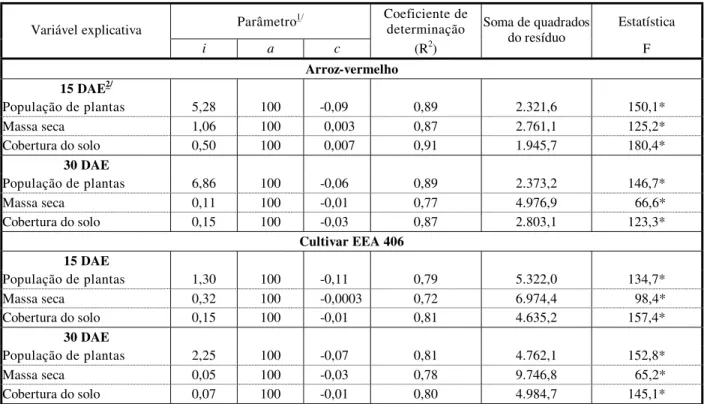 Tabela 3  - Ajustes obtidos para perda do rendimento de grãos de arroz cultivado em função de população, massa seca da parte  aérea e cobertura do solo de arroz-vermelho ou do cultivar EEA 406, simulador de arroz-vermelho