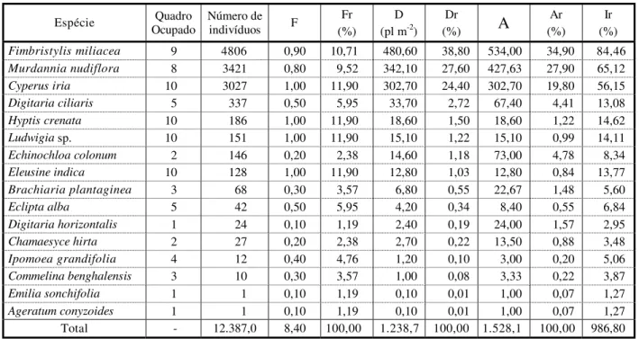 Tabela 2 -  Valores de freqüência (F), freqüência relativa (Fr), densidade (D), densidade relativa (Dr), abundância (A),  abundância relativa (Ar) e importância relativa (Ir), numa comunidade de plantas daninhas presente em áreas de produção  de arroz sem 