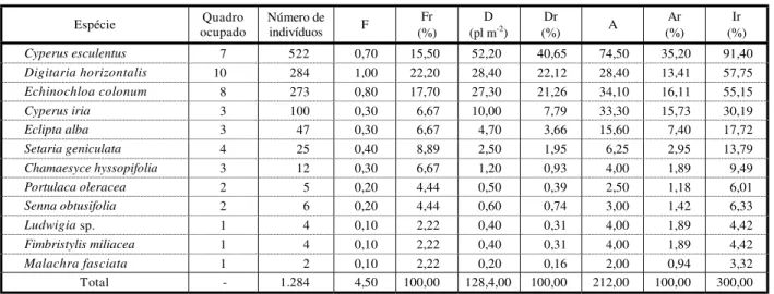 Tabela 6 -  Valores de freqüência (F), freqüência relativa (Fr), densidade (D), densidade relativa (Dr), abundância (A),  abundância relativa (Ar) e importância relativa (Ir), numa comunidade de plantas daninhas presente em áreas de produção  de arroz com 