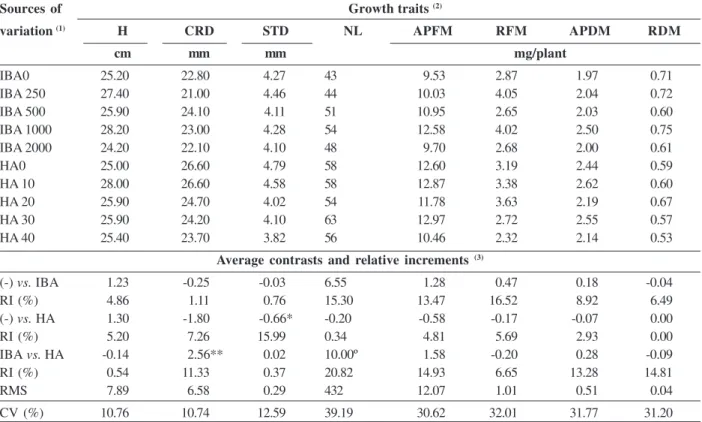 Table 1. Means, average contrasts, relative increments (RI), residual mean square (RMS) and coefficient of variation (CV) for growth traits of croton plants at 90 days of acclimation in response to the application of indobultiric acid (IBA) and humic acid 