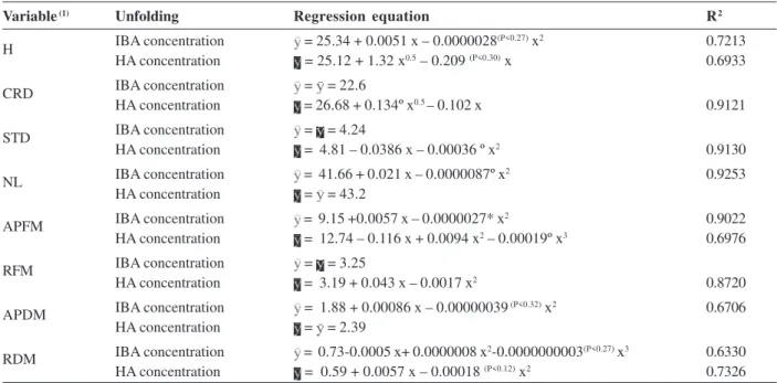 Table 3. Means, average contrasts, relative increments (RI), residual mean square (RMS) and coefficient of variation (CV) for growth traits of hibiscus plants at 90 days of acclimation in response to the application of indobulitiric acid (IBA) and humic ac