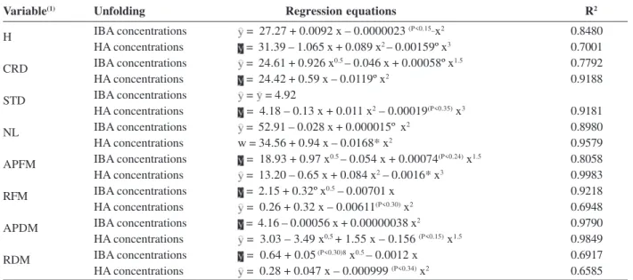 Table 4. Regression equations for growth traits of hibiscus plants at 90 days of acclimation in response to the application of indobultiric acid (IBA) and humic acid (HA) applied at five concentrations (0, 250, 500, 1000, 2000 mg L -1  of IBA and 0, 10, 20