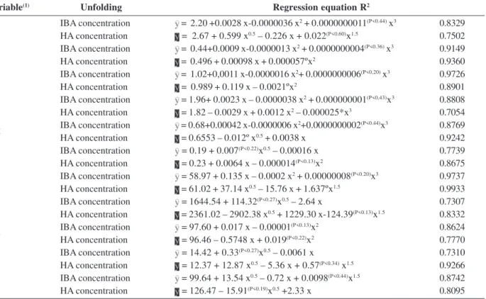 Table 6. Regression equations for nutritional contents of croton plants at 90 days of acclimatation in response to the application of indobultiric acid (IBA) and humic acid applied at five concentrations (0, 250, 500, 1000, 2000 mg L -1  of IBA and 0, 10, 