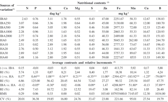 Table 7. Nutritional contents of hibiscus plants at 90 days of acclimation in response to the application of indolbutiruc acid (IBA) and humic acid (HA) applied in five concentrations (0, 250, 500, 1000, 2000 mg L -1 of IBA and 0, 10, 20, 30, 40 mmol L -1 