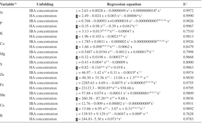 Table 8. Regression equations for nutritional contents of hibiscus plants at 90 days of acclimation in response to the application of indobultiric acid (IBA) and humic acid (HA) applied at five concentrations (0, 250, 500, 1000, 2000 mg L -1  of IBA and 0,