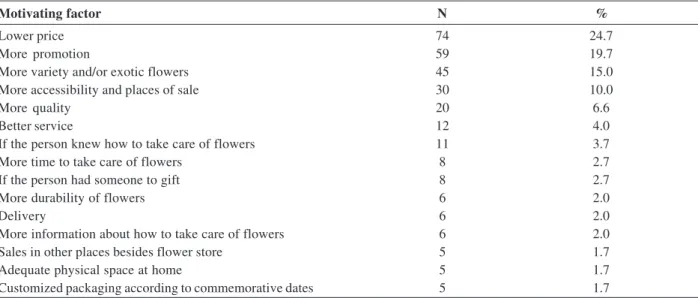 Table 5: Main factors that motivated the consumption of flowers in the Paraná coast (n = 300, May and June 2013)