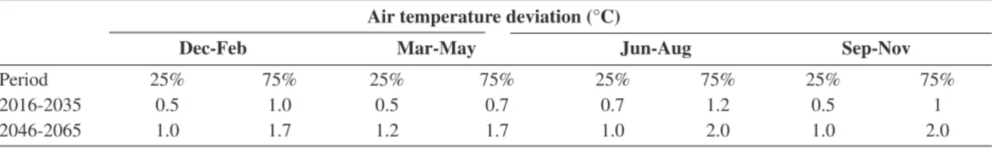Table 3: Semi-annual precipitation deviations (%) based on 25 and 75% projected for the southern region of Brazil by the RCP4.5 scenario of IPCC for the periods 2016-2035 and 2046-2065