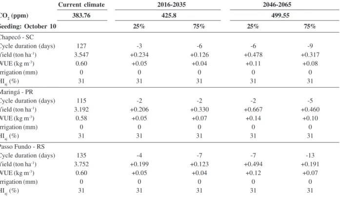 Table 4: Cycle duration after germination, yield and water use efficiency (WUE), required irrigation, adjusted harvest index (HI aj ) estimated for the current climate (reference), and their respective deviations in future climatic scenarios for soybeans s