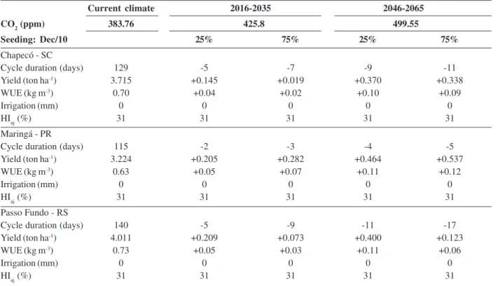 Table 5: Cycle duration after germination, yield, water use efficiency (WUE), required irrigation, adjusted harvest index (HI aj ) estimated for current climate (reference), and their respective deviations in future climatic scenarios for soybeans sown on 