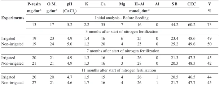 Table 1: Soil chemical analysis of the experimental areas in the layer 0-20 cm