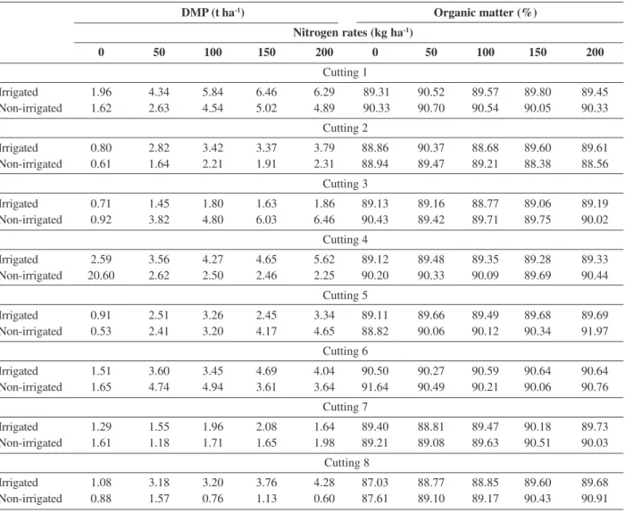 Table 2: Dry matter productivity (DMP) and organic matter content of marandu grass with or without irrigation and nitrogen rates for the eight cutings